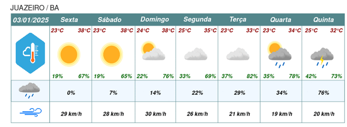 Meteorologia prevê baixa umidade relativa do ar e altas temperaturas em Juazeiro e Petrolina no sábado e domingo