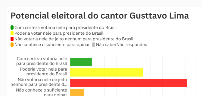 65,7% dos eleitores rejeitam entrada de Gusttavo Lima na política, diz pesquisa