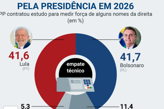 Eleições 2026: preocupação com fake news e desinformação se mostra ainda mais necessária