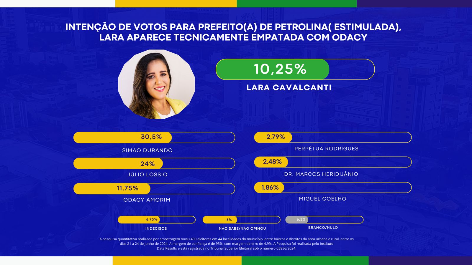 Pesquisa do Instituto Data Results aponta crescimento de Lara Cavalcanti (PL) com empate técnico com o  pré-candidato do PT para Prefeitura de Petrolina