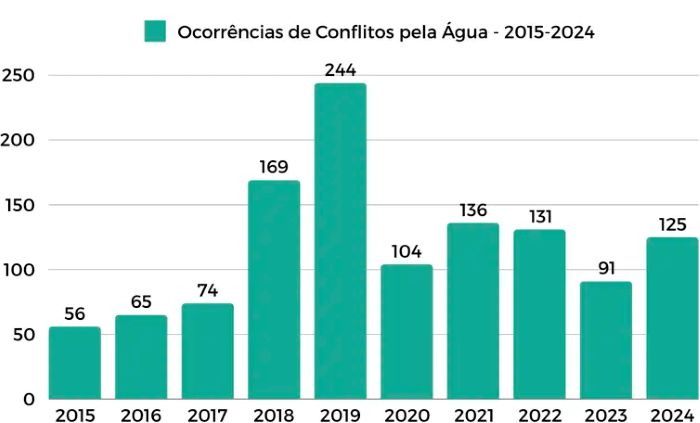 Pastoral da Terra: 1º semestre de 2024 teve menos violência no campo