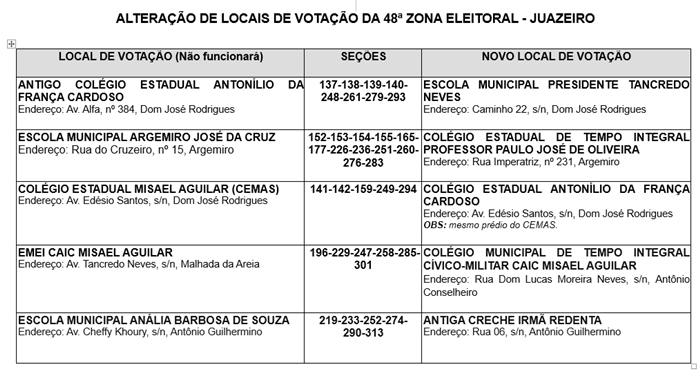 Juazeiro: Justiça Eleitoral volta a alertar para possíveis mudanças do local de votação