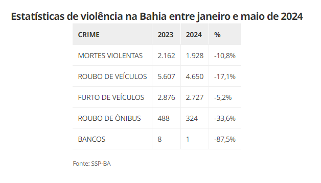 Bahia registra quase 2 mil mortes violentas nos primeiros cinco meses de 2024; 26 fuzis foram apreendidos