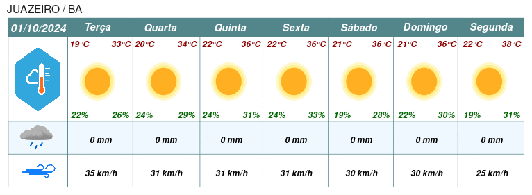 Juazeiro/Petrolina: dia de eleição, 06 de outubro não há previsão de chuvas e sol será abrasador