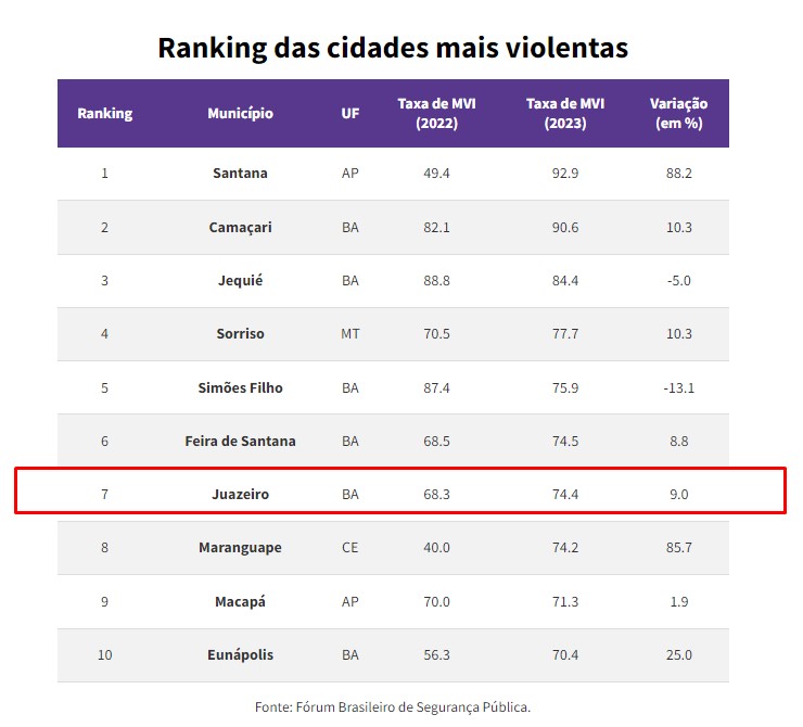 Bahia tem 6 entre as 10 cidades mais violentas do Brasil. Juazeiro é a sétima no país. Veja lista