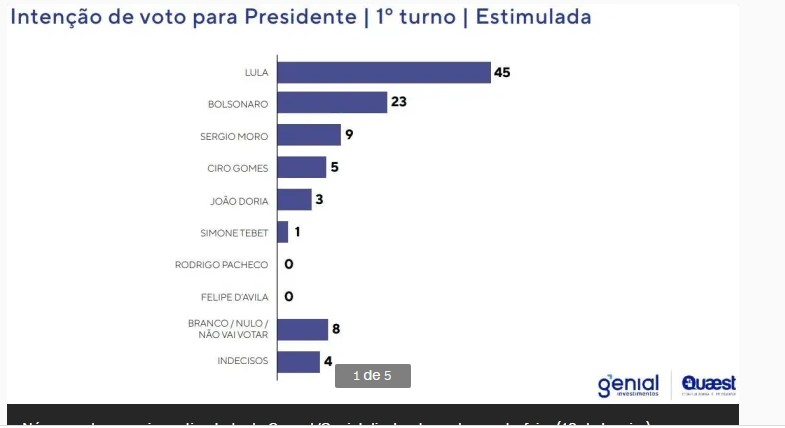 Pesquisa Genial/Quaest: Lula tem 45% no 1º turno e lidera todos os cenários de 2º turno. confira: