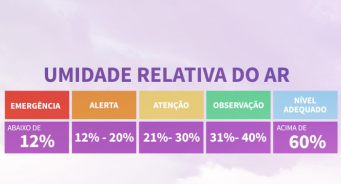 Diversas regiões enfrentam redução de umidade do ar com índices por vezes ao redor de 20% o que é muito prejudicial à saúde