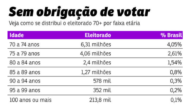  Sem obrigação de votar, idosos podem decidir eleições no próximo domingo 